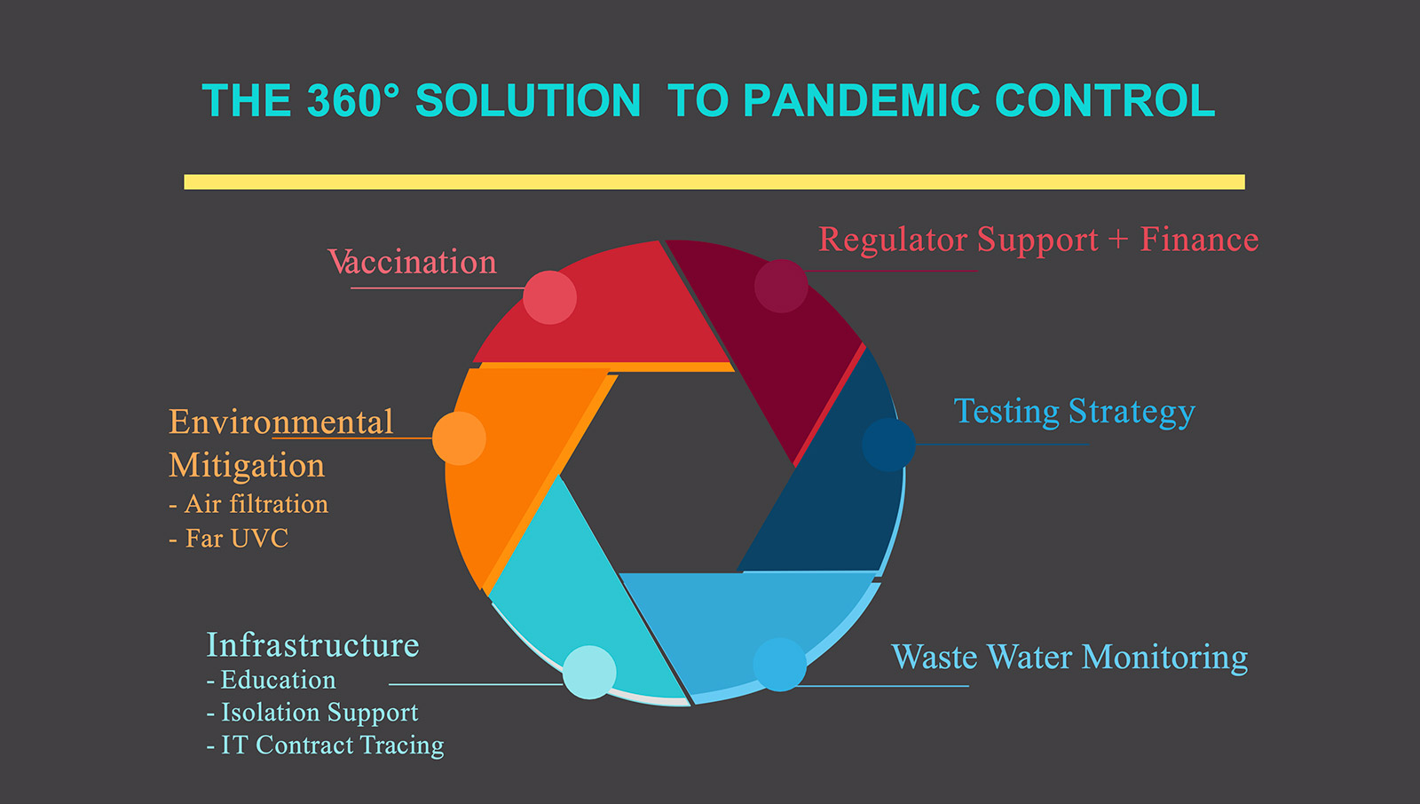 A circular diagram with the words " 3 6 0 solution to pandemic cont."